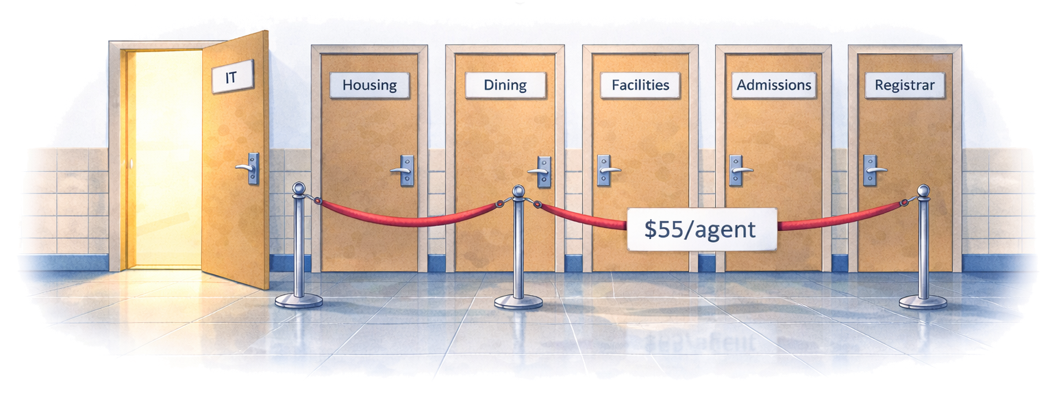 University hallway with department doors — only IT is open, the rest roped off by per-agent pricing