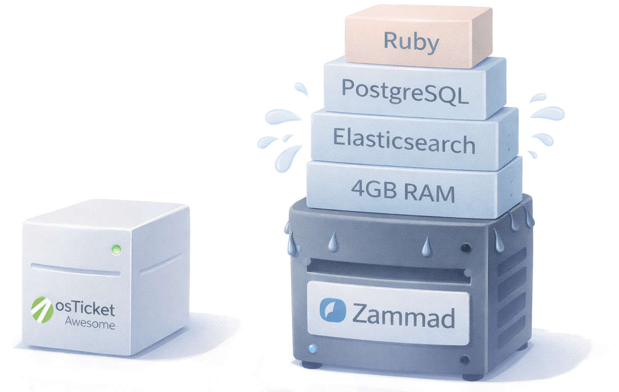 A small osTicket Awesome server next to a sweating Zammad server stacked with Ruby, PostgreSQL, Elasticsearch, and 4GB RAM